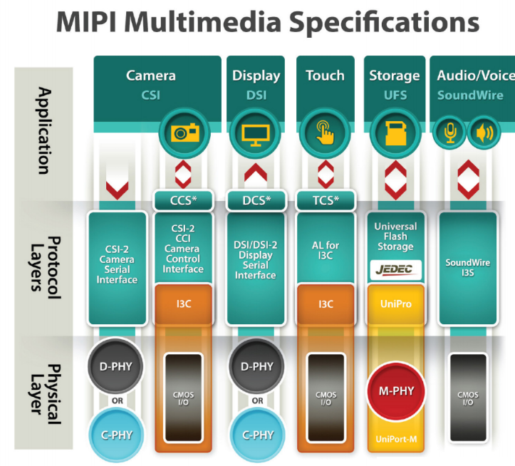 MIPI CSI 接口定义与协议层介绍 - 知乎