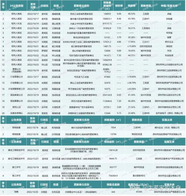 10月第3周：全市27个旧改项目获进展！合正、金光华、恒丰地产等操盘 - 知乎