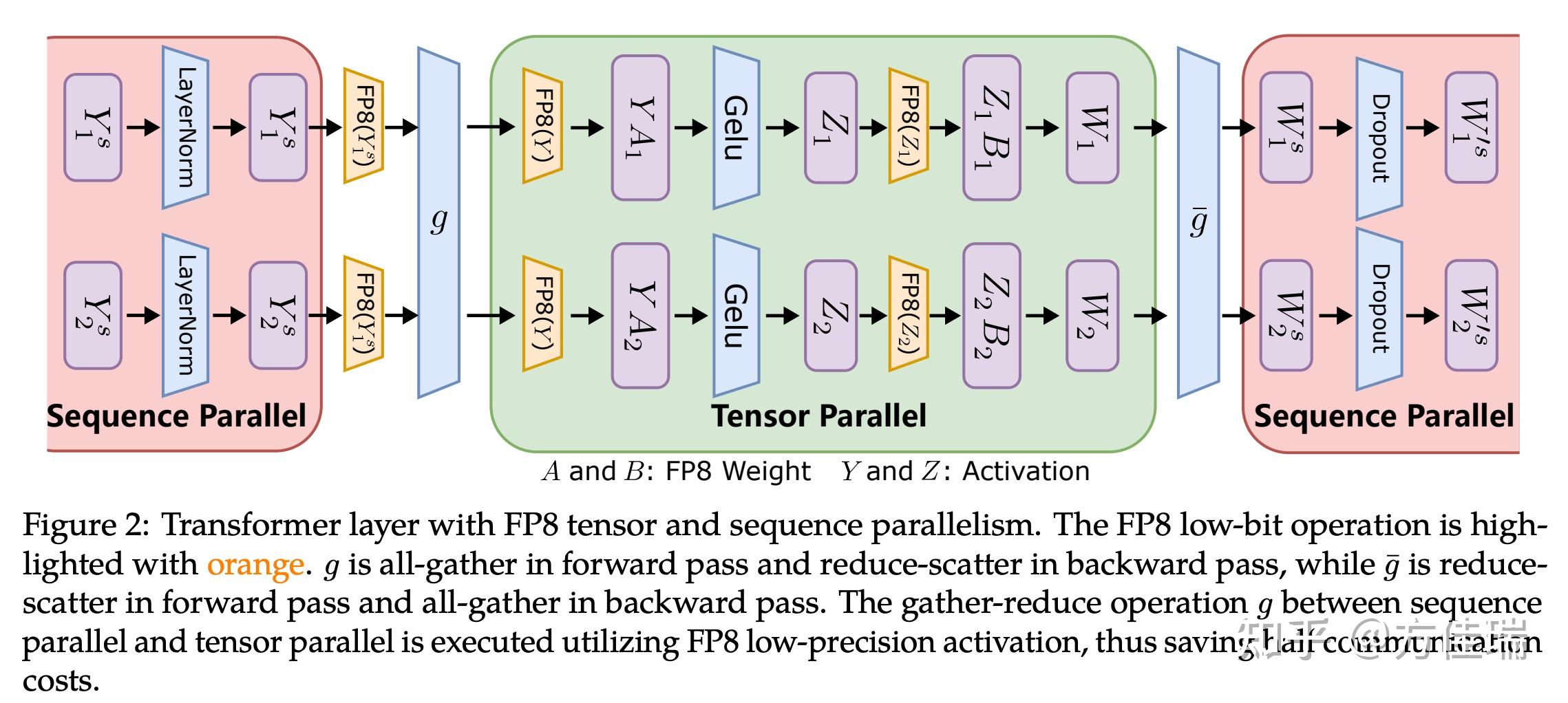 完全用FP8来进行大模型的训练和推理是否会在不久的将来成为现实？ - 知乎