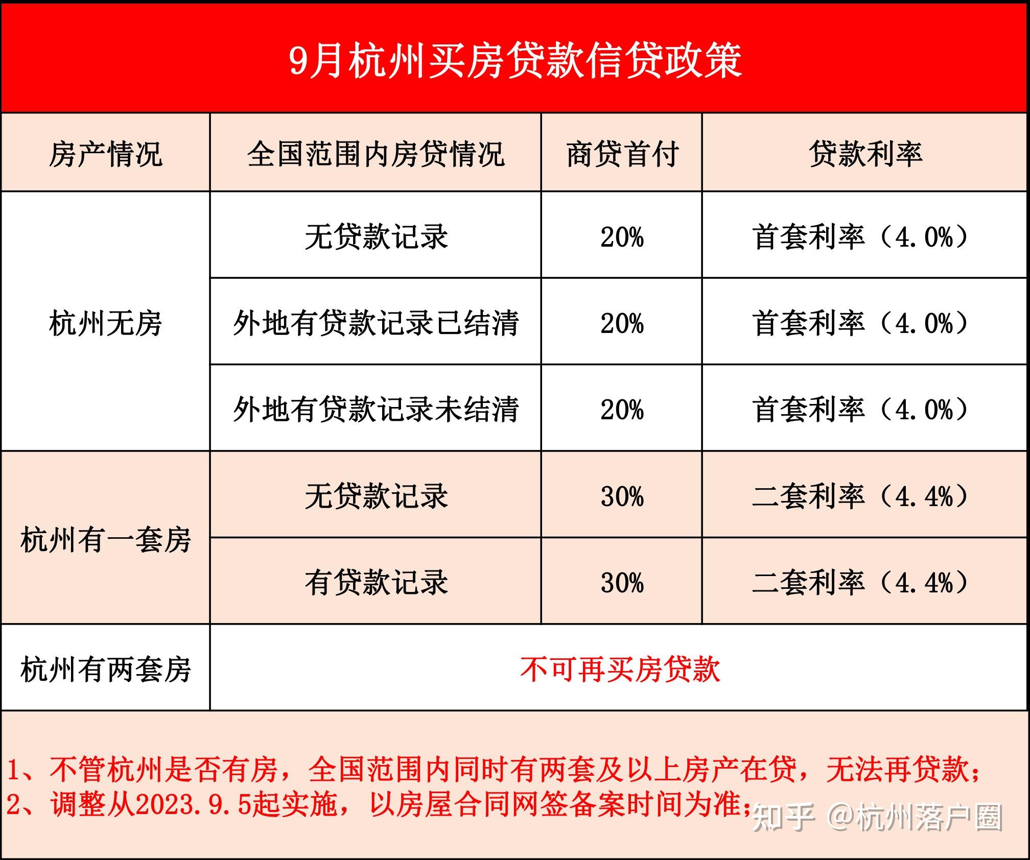 9月5日起,杭州买房正式“认房不认贷”!这些情况都算首套! - 知乎