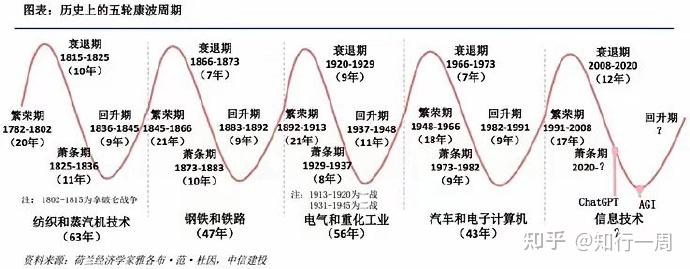 “康波周期”系列 - 理论篇:经济周期背后的推手 - 知乎