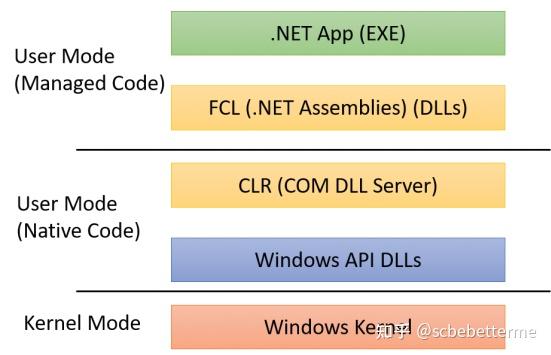 Win32 API, Runtime, .NET, SDK 的区别 - 知乎