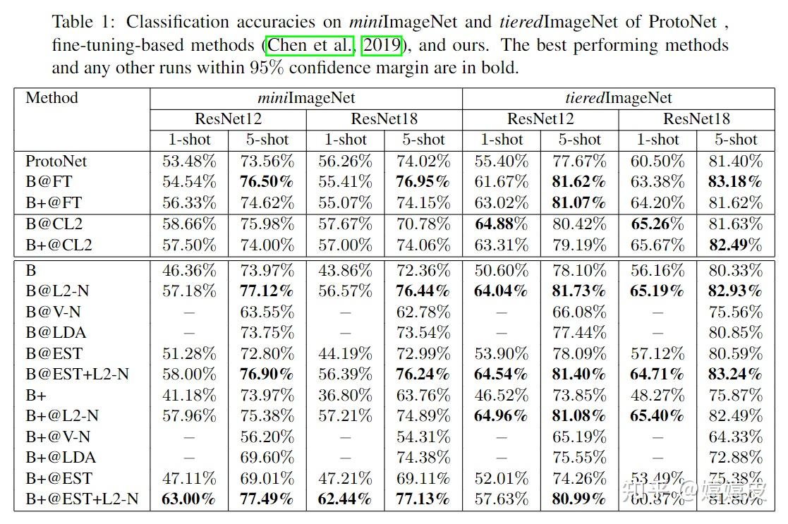 小样本学习| 如何实现