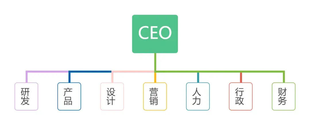 被问了N遍的「组织结构图」超详细教程，你一定要看！ - 知乎
