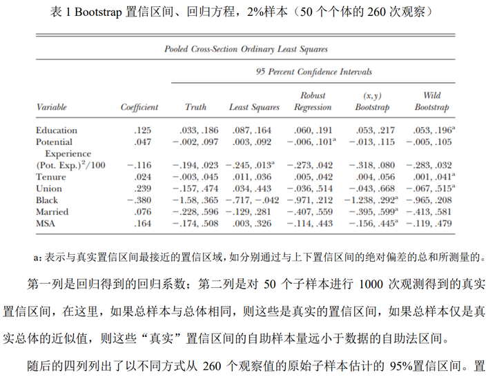 Bootstrap法和多重插补如何改善统计检验——David Brownstone and Robert Valletta(2001)文献精读 ...