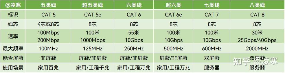 2024年 网线选购避坑指南，聊聊关于网线的那些事儿 - 知乎