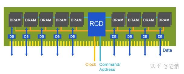 Spd Rdimm 傲腾内存预热:什么是RDIMM和LRDIMM? - 知乎