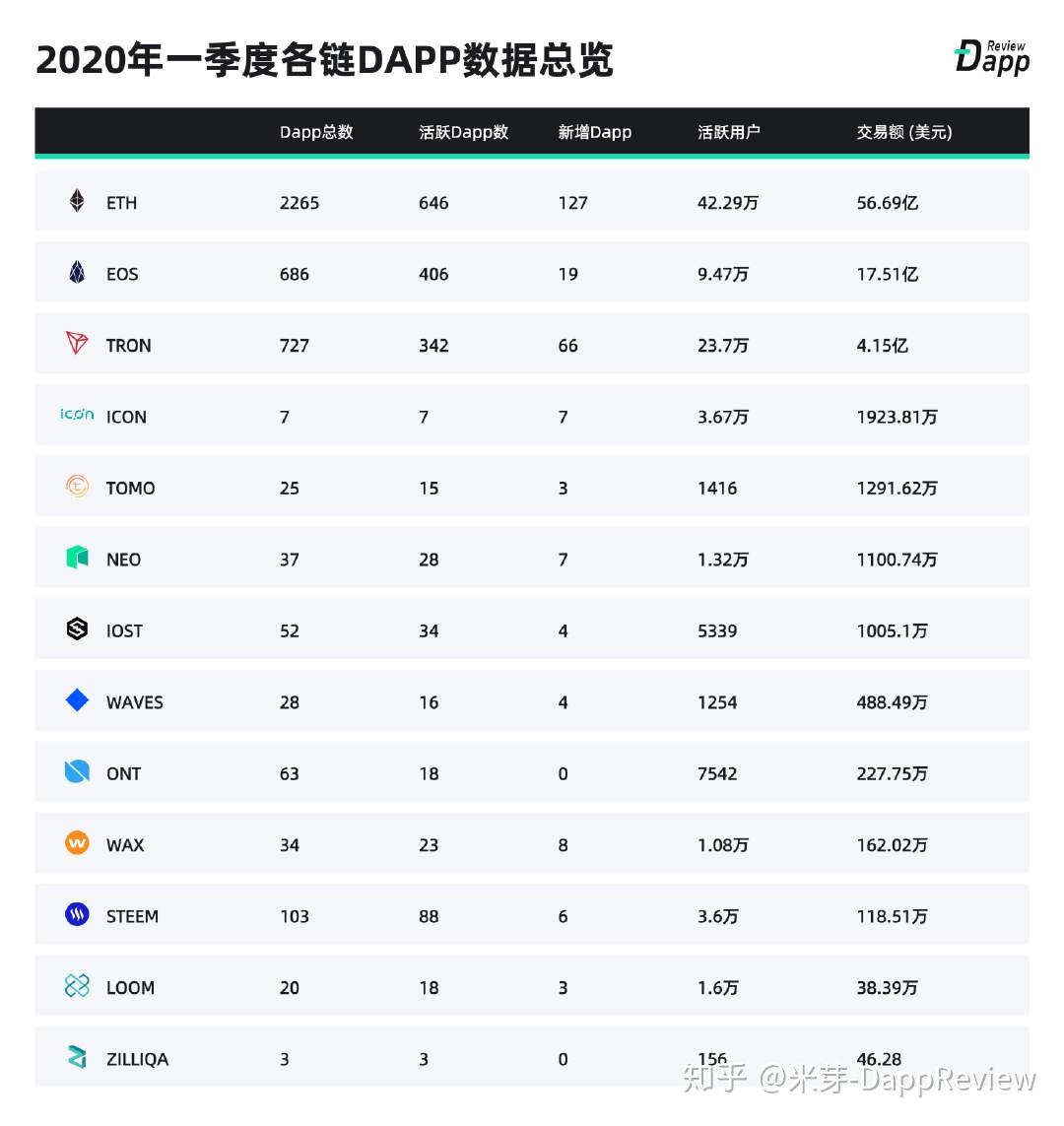 DappReview]2020年第一季度Dapp市场报告- 知乎