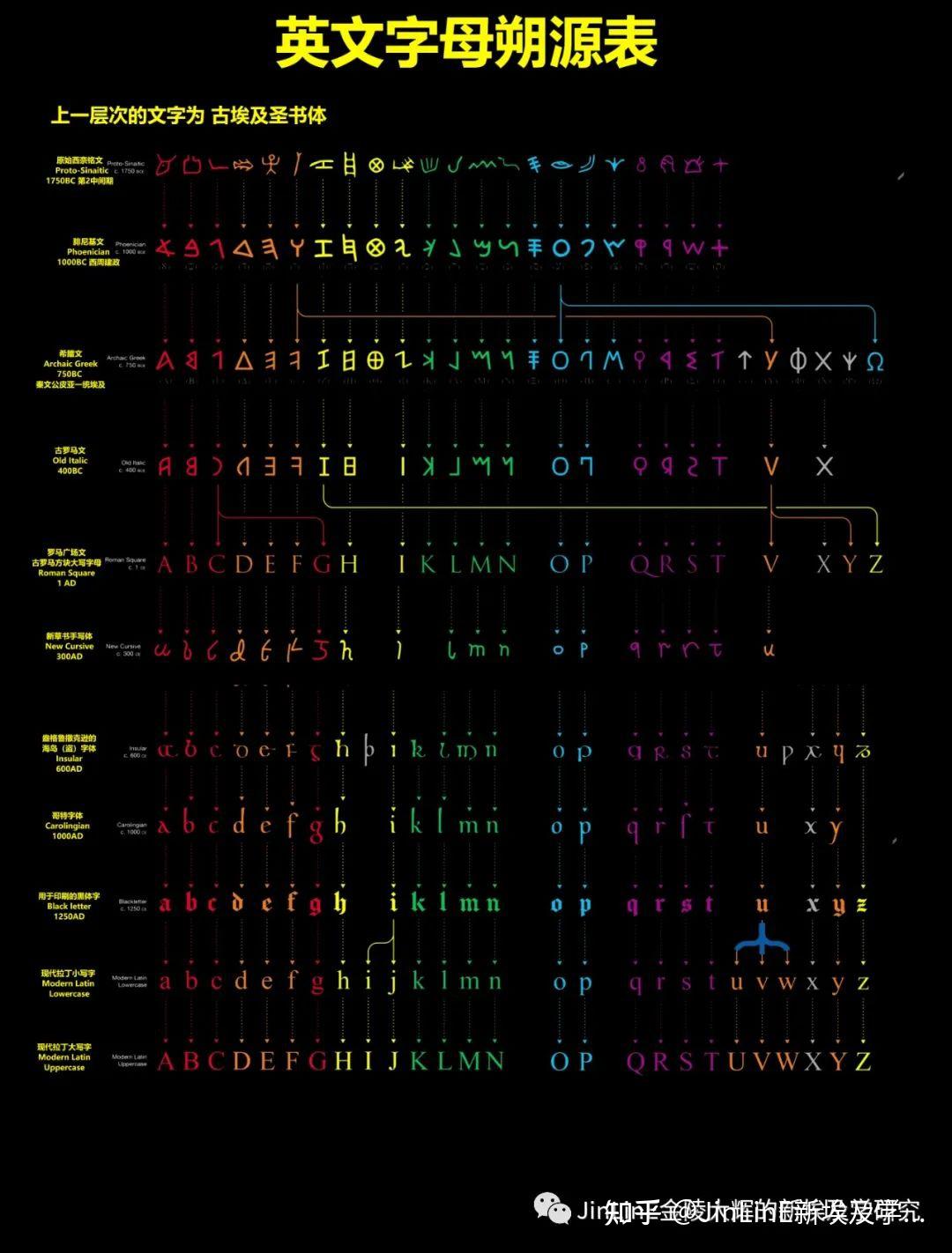 JinLinE：通解英文字母来自埃及圣书体（古汉语）！ - 知乎