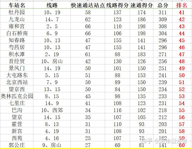 谁是帝都宇宙中心——北京地铁换乘站通达性排名 - 知乎