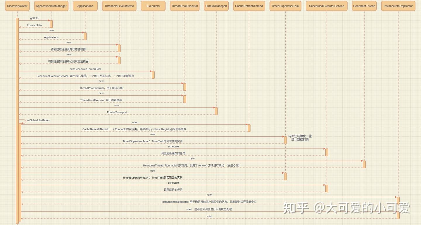 SpringCloud 服务发现：DiscoveryClient - 知乎