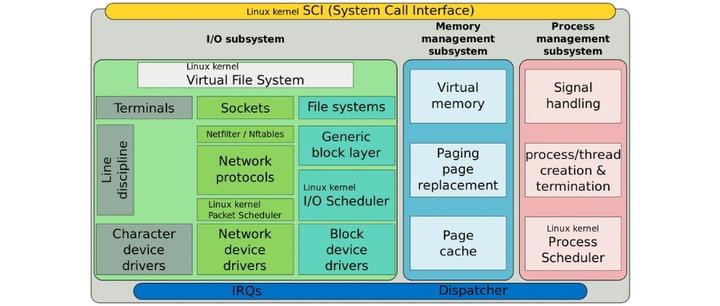 Linux内核CFS调度器：多任务处理的魔法 - 知乎