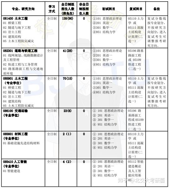 北京交通大学24研究生招生目录