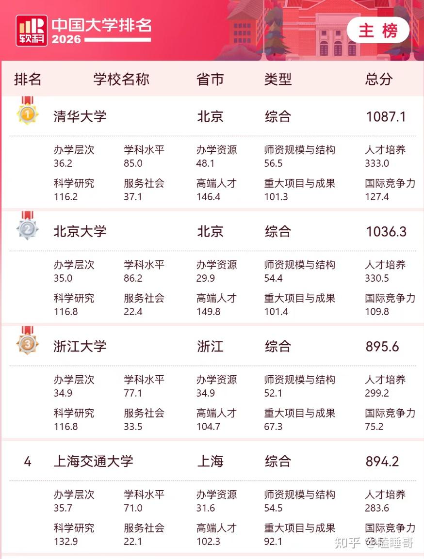 老三依旧是浙大!2026软科中国大学排名发布 - 知乎