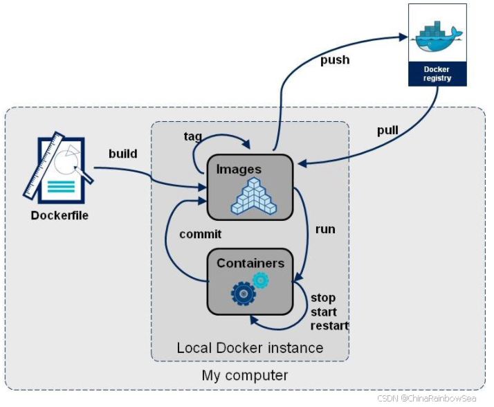10 . Docker 中的 DockerFile 解析(各种指令说明) - 知乎