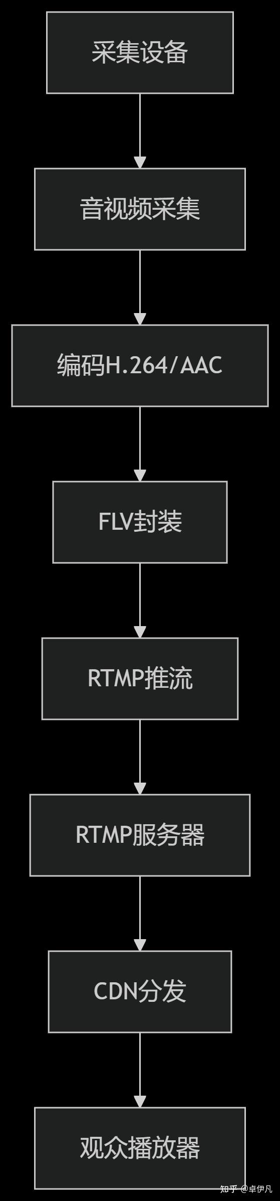 rmtp Rtc Hls rmtp rtc hls