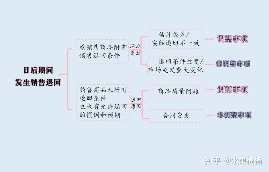 考点变动-售后退回 - 知乎