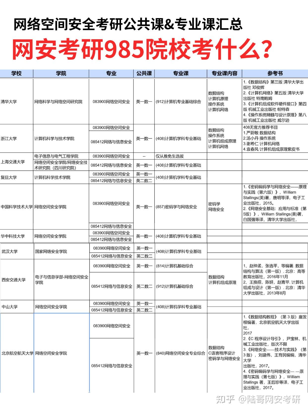 网络空间安全考研🔥985院校考什么❓ - 知乎