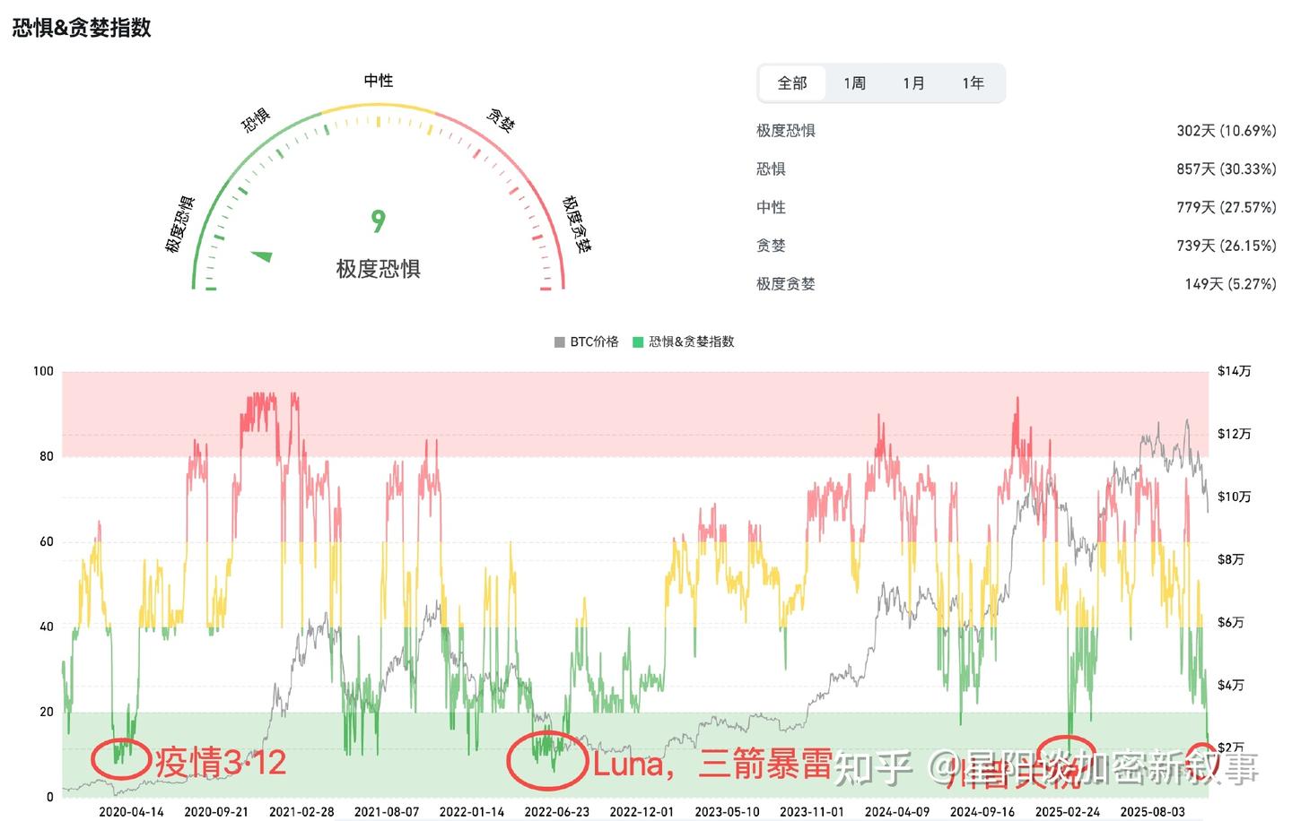 市场大事件】恐慌指数今天跌到9，BTC再现死亡交叉，接下来怎么走- 知乎