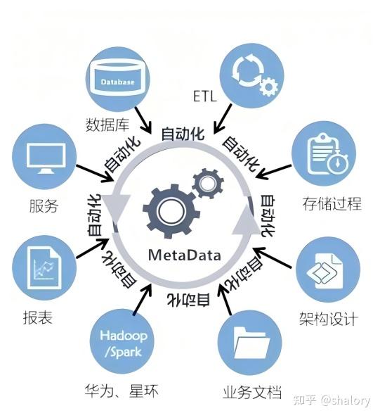 什么是元数据?一文读懂数据治理种的核心要素——元数据! - 知乎