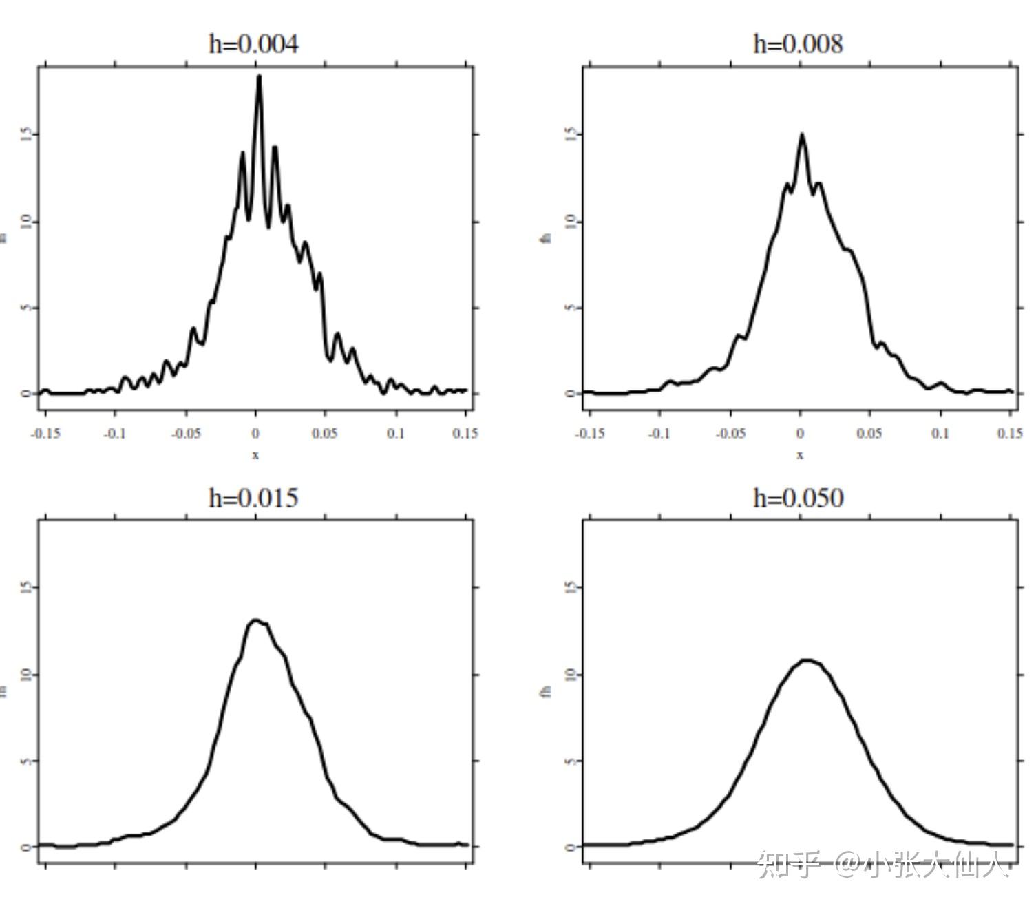 从非参数方法到扩散生成模型 (傻瓜版）--from kernel density estimation to diffusion model ...