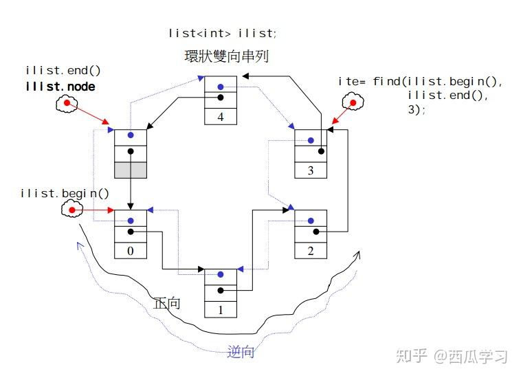C++ STL 容器和原理(一) - 知乎
