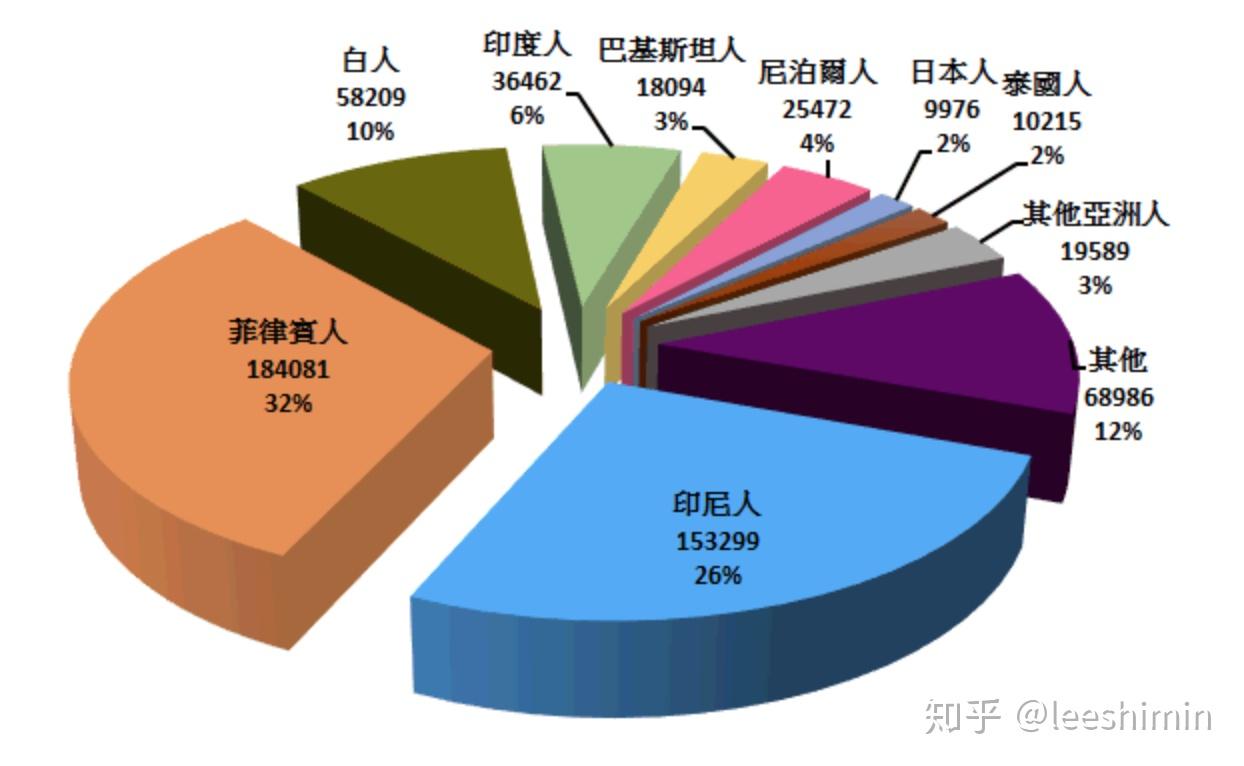 香港现在的人口结构是怎样的