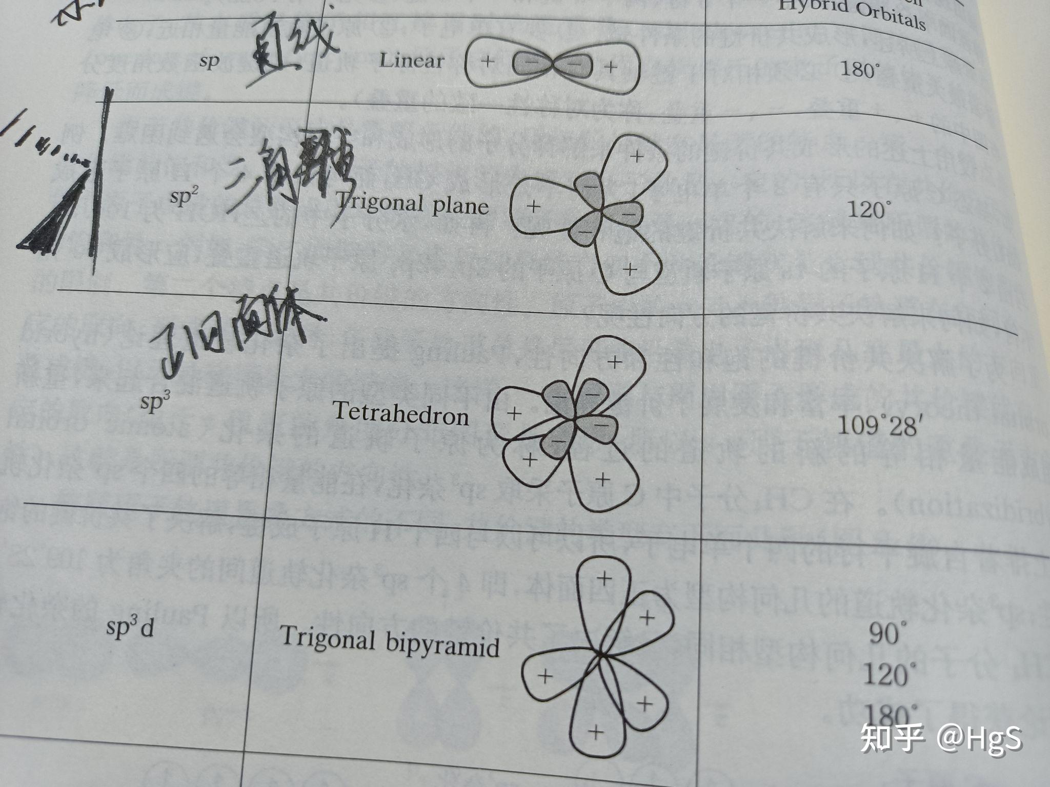 sp3杂化是否一定形成4个sp3轨道? - 知乎