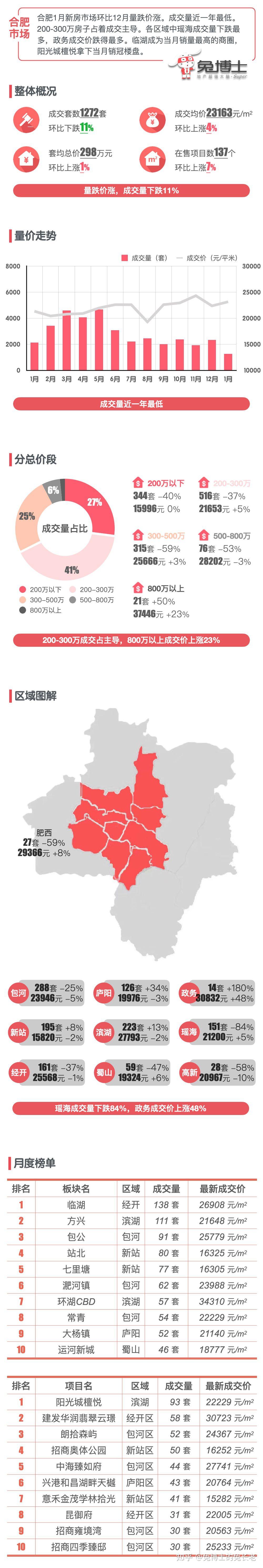 最新|合肥2024年1月新房行情解读 - 知乎