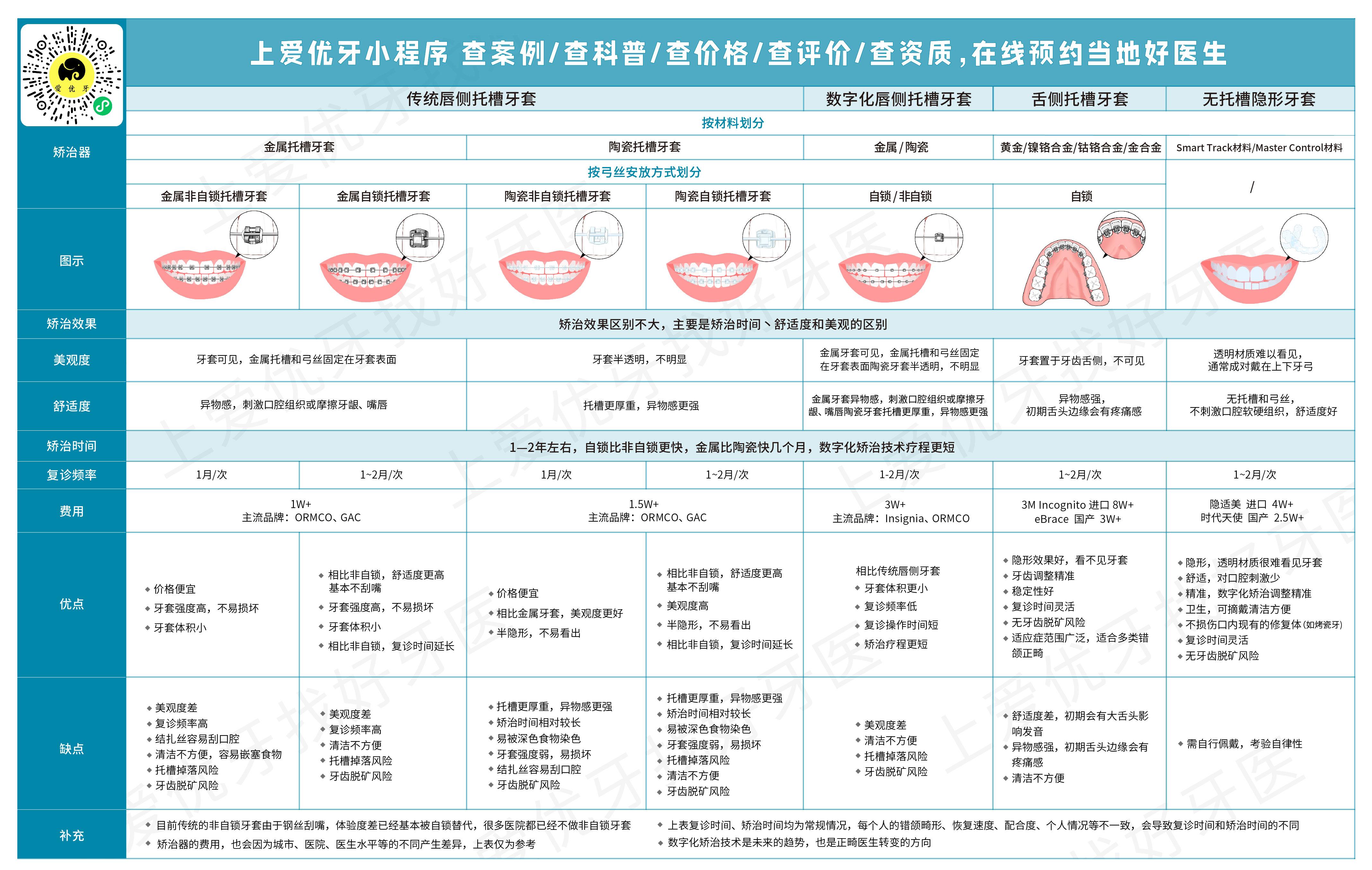 牙套价目表整形图片