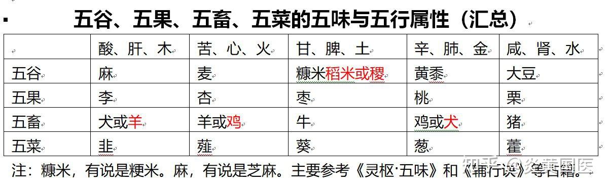 谷、果、畜、菜的五味与五行属性 - 知乎