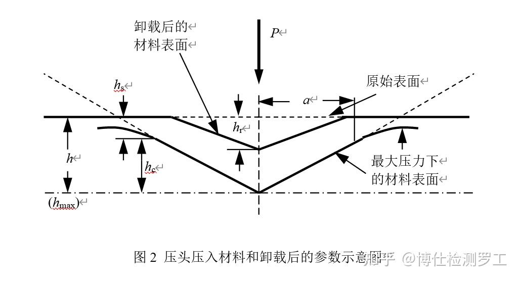 纳米压痕测试技术 - 知乎