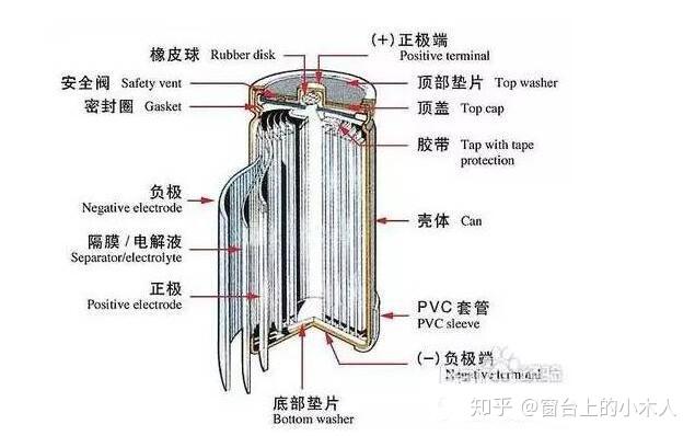 圆柱锂电池的电芯和壳的间隙是多少还是没有间隙他们怎么装配的
