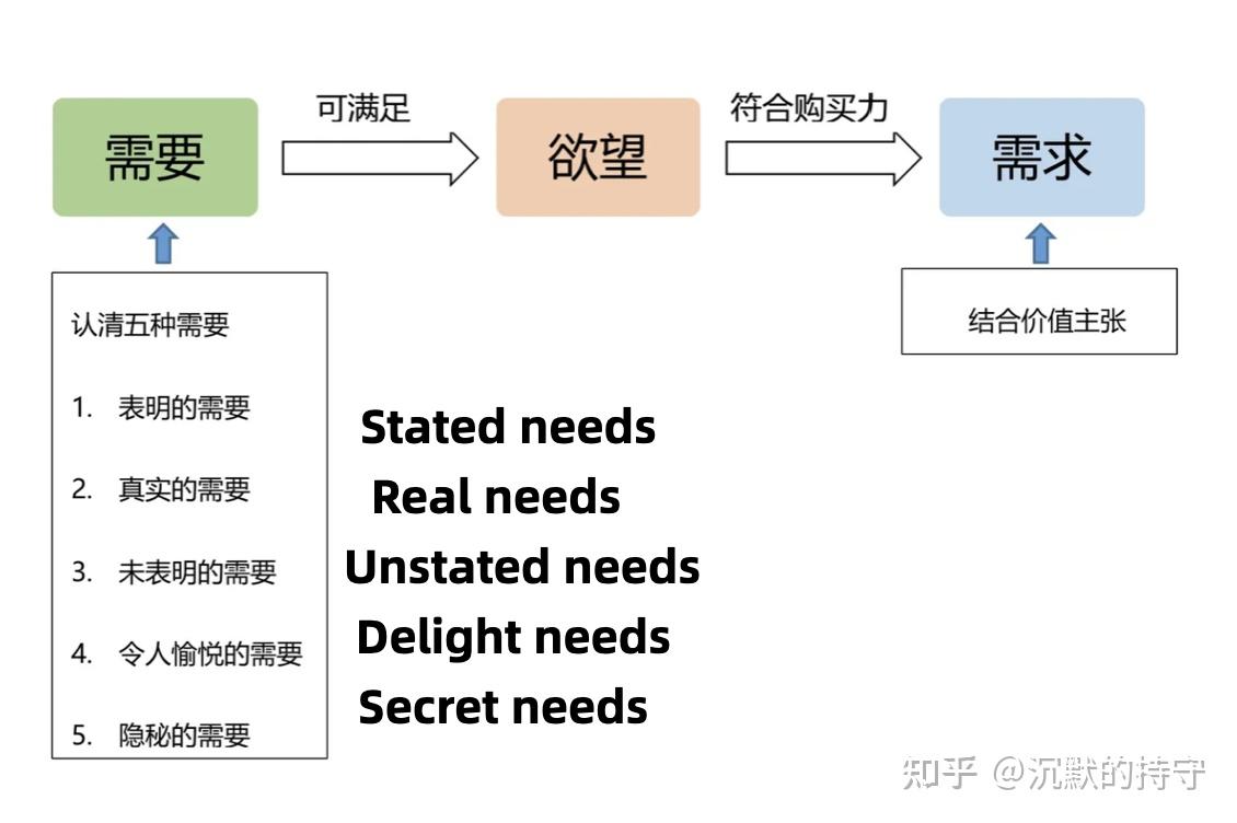Random Need 消费者洞察|先分清楚Need、Want、Demand - 知乎