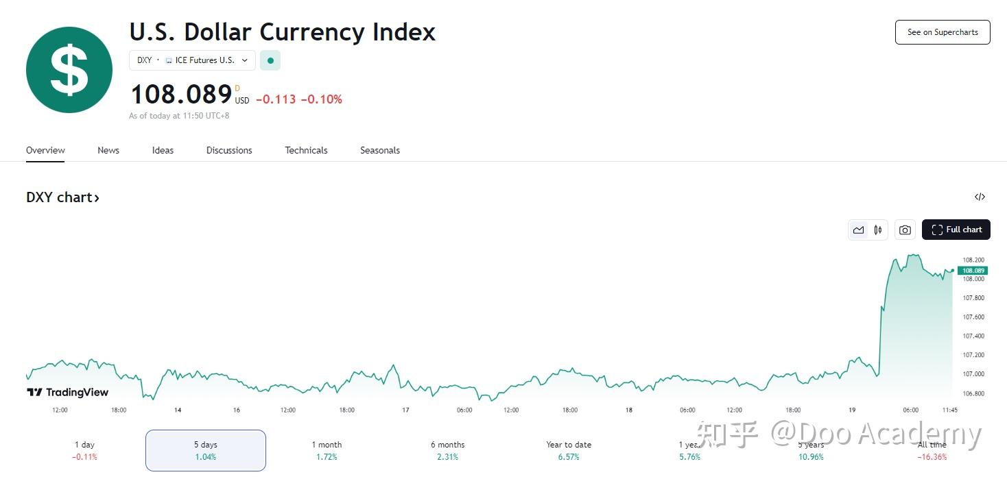 美联储鹰派降息！美元指数涨超 1% 至两年新高 - 知乎