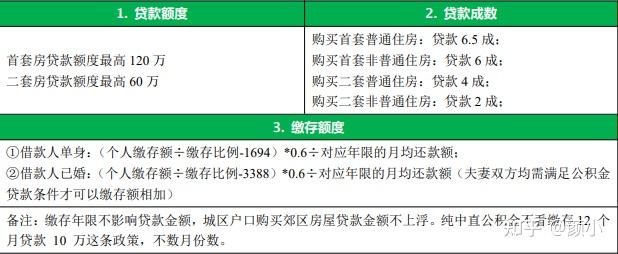 北京住房公积金贷款和组合贷款汇总 - 知乎
