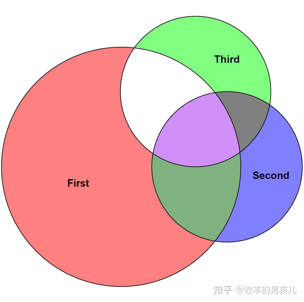 三个集合及以上韦恩图可视化