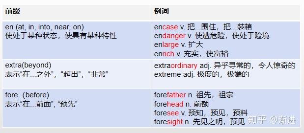 高中英语常见词缀总结(简单易记) - 知乎