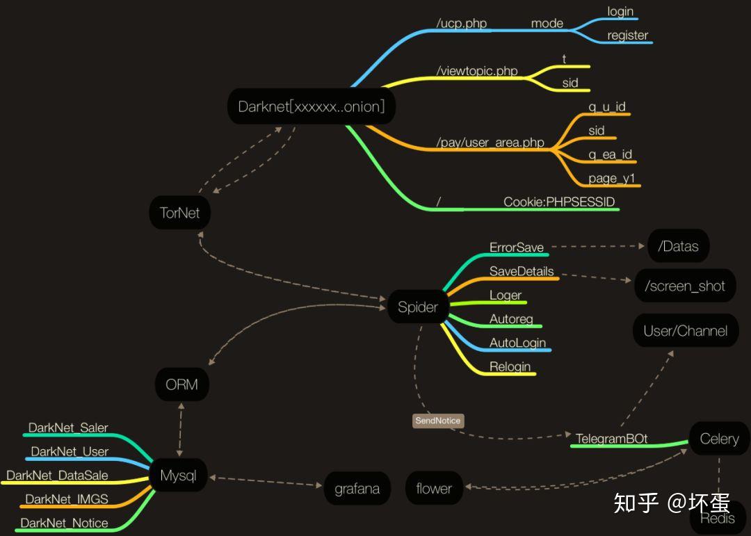 暗”网到底是什么？只有变态和黑客才能进吗？ - 知乎