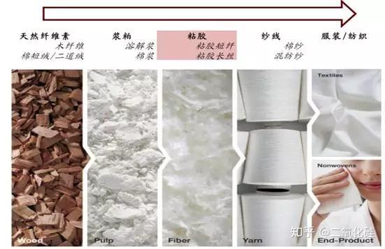 粘胶纤维那些你不知道的知识 - 知乎