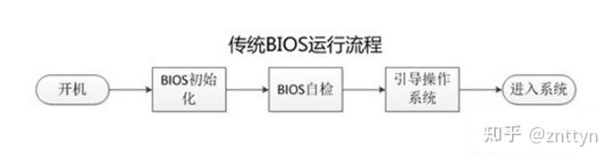 GUID,MBR,BIOS,UEFI到底该怎么选 - 知乎