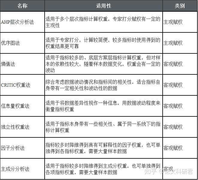 怎么确定权重值=怎么确定权重系数