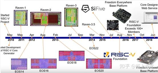 学习开源硬件:开源IP,开源RISC-V与开源SoC等 - 知乎