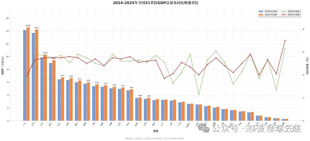 2025年全国各省份GDP数据（附图表） - 知乎