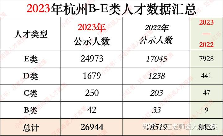 2023年-杭州A-E类人才-年报 - 知乎