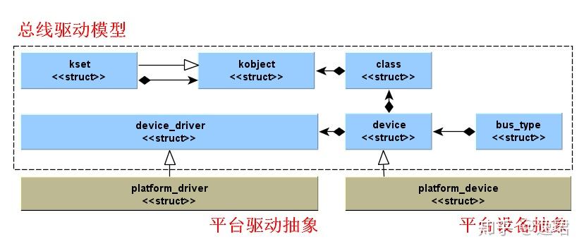 Linux驱动之Platform device/driver - 知乎