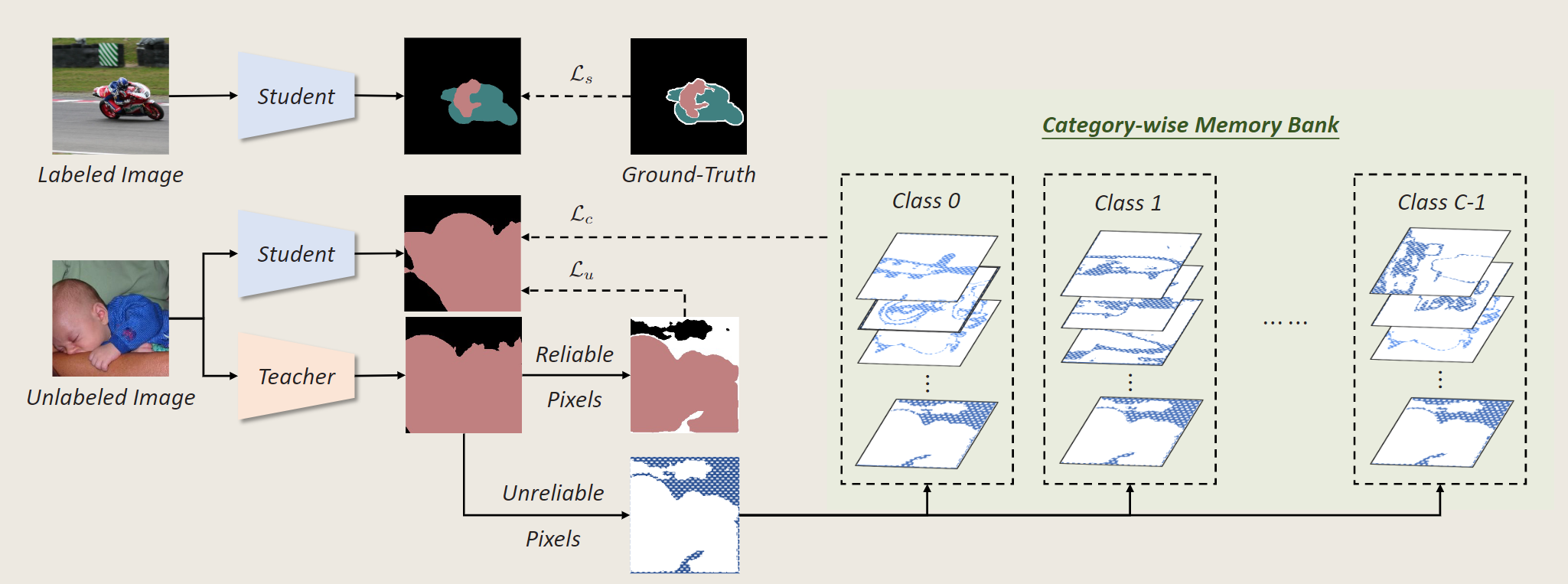 （U2PL）Semi-Supervised Semantic Segmentation Using Unreliable Pseudo ...