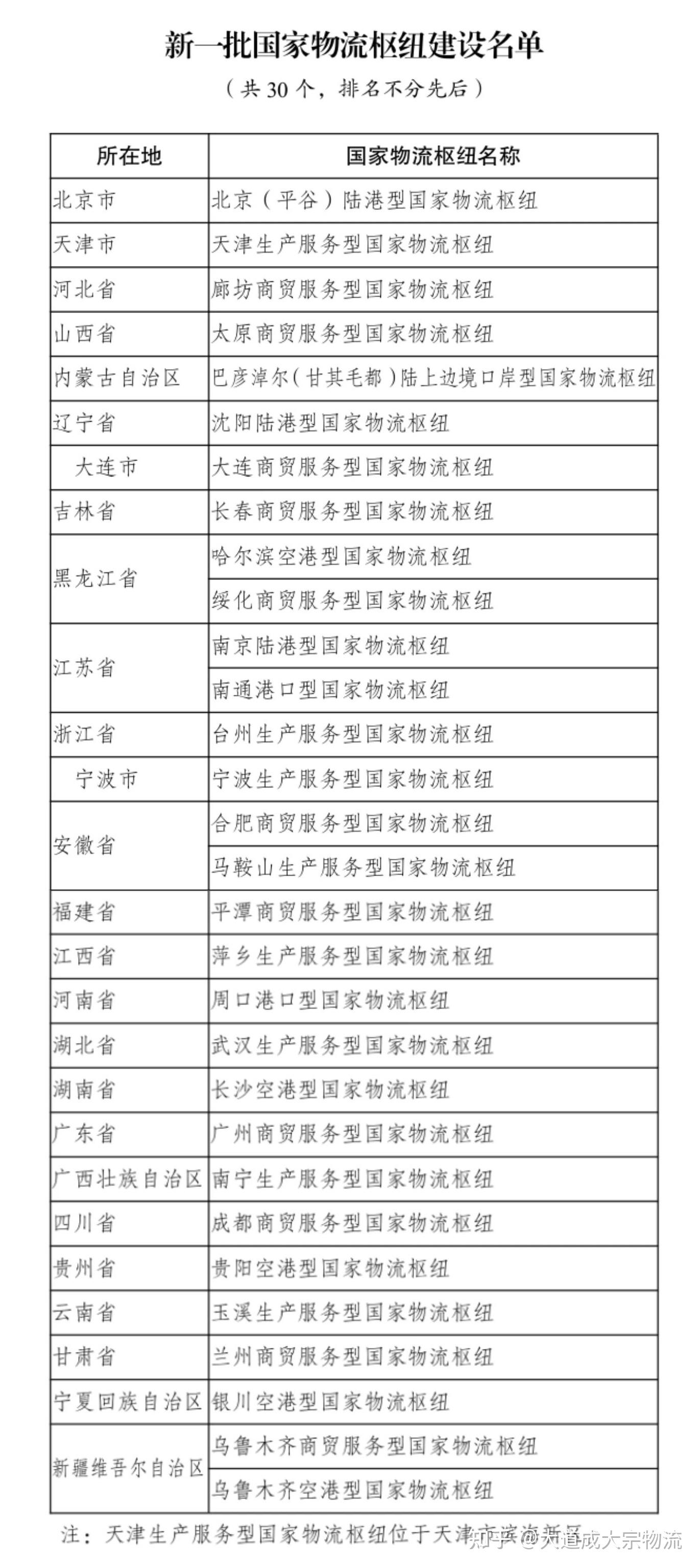 重大利好!新一批国家物流枢纽建设名单公布 - 知乎