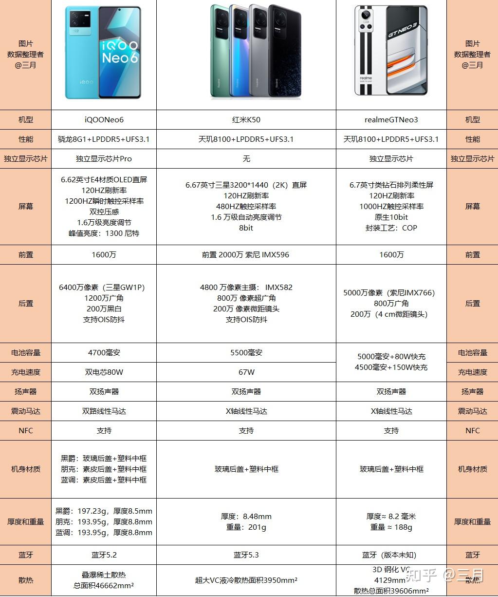 iqooneo6realme真我gtneo3和紅米k50價格方面相差好幾百怎麼選啊