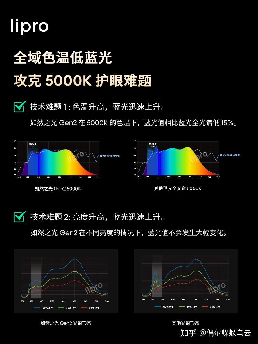 全光谱吸顶灯是不是商家营销噱头?用起来光线效果怎么样,能不能护眼呢?内含lipro、霍尼韦尔、奥克斯等专业护眼灯真实测评分享! - 知乎